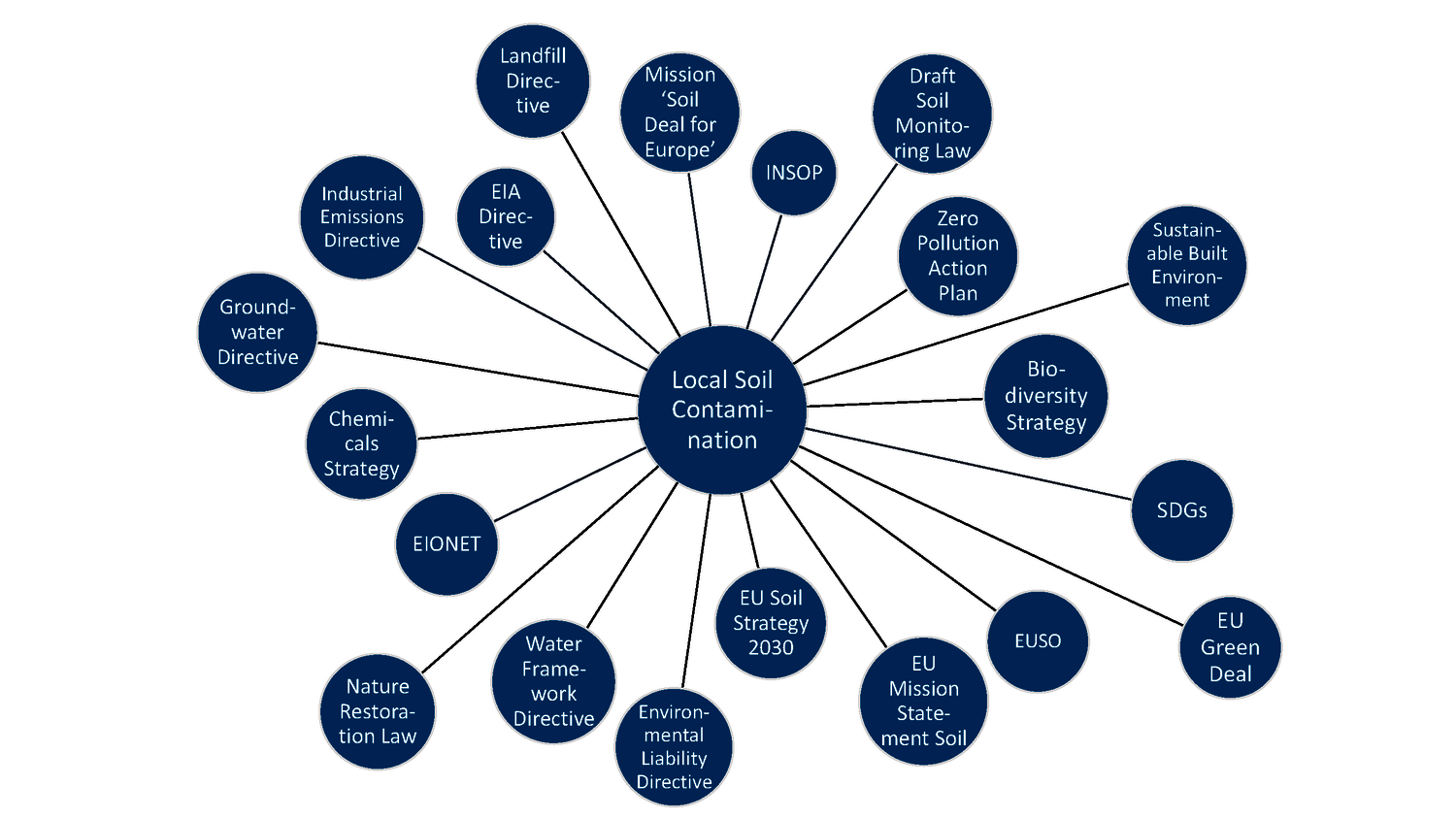 The regulatory environment at European level